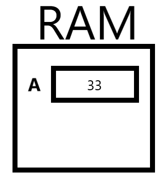 Un esempio di Ram