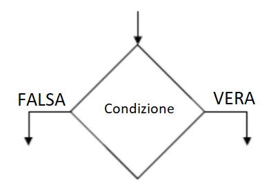 Blocco di controllo SE di Excel