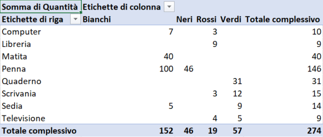 Tabella pivot completa