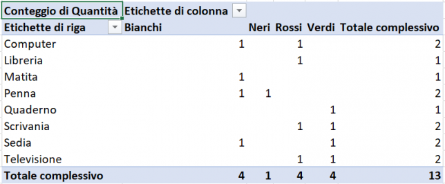 Tabella pivot rifatta